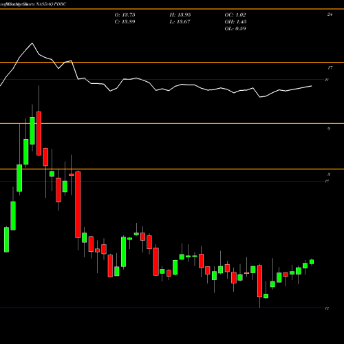 Monthly charts share PDBC Invesco Optimum Yield Diversified Commodity Strategy No K-1 ET NASDAQ Stock exchange 
