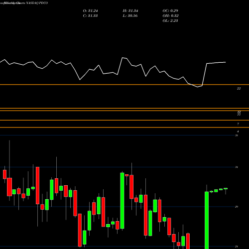 Monthly charts share PDCO Patterson Companies, Inc. NASDAQ Stock exchange 
