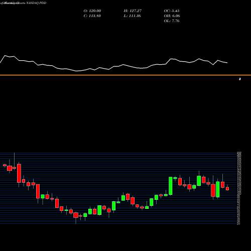 Monthly charts share PDD Pinduoduo Inc. NASDAQ Stock exchange 