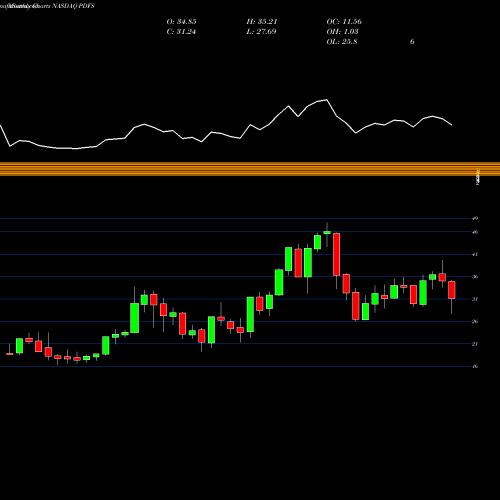 Monthly charts share PDFS PDF Solutions, Inc. NASDAQ Stock exchange 
