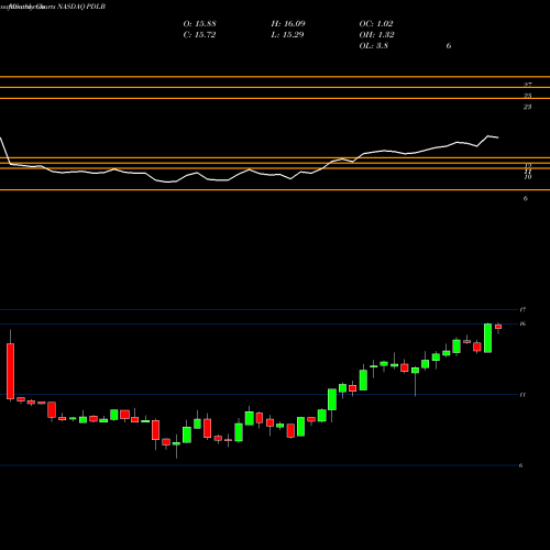 Monthly charts share PDLB PDL Community Bancorp NASDAQ Stock exchange 