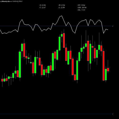 Monthly charts share PDLI PDL BioPharma, Inc. NASDAQ Stock exchange 