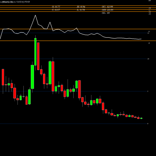 Monthly charts share PDSB Pds Biotechnology Corp NASDAQ Stock exchange 