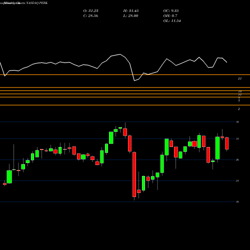 Monthly charts share PEBK Peoples Bancorp Of North Carolina, Inc. NASDAQ Stock exchange 