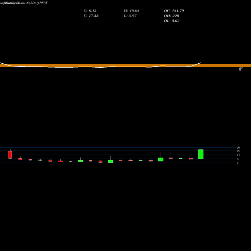 Monthly charts share PECK The Peck Company Inc NASDAQ Stock exchange 
