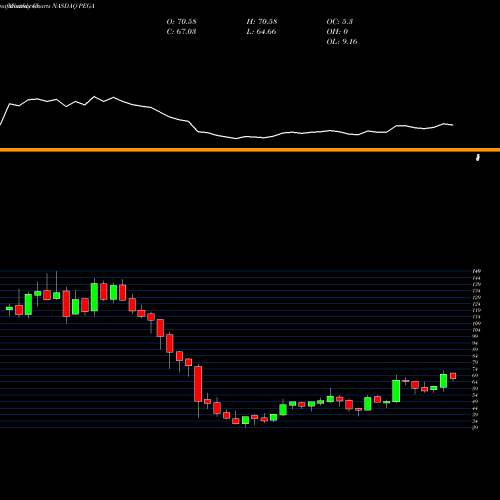 Monthly charts share PEGA Pegasystems Inc. NASDAQ Stock exchange 