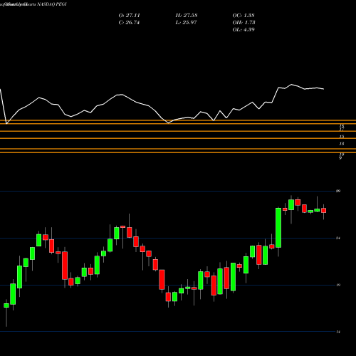 Monthly charts share PEGI Pattern Energy Group Inc. NASDAQ Stock exchange 