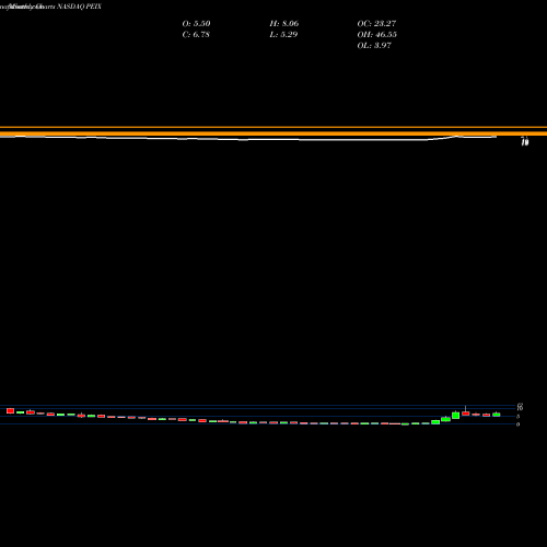 Monthly charts share PEIX Pacific Ethanol, Inc. NASDAQ Stock exchange 