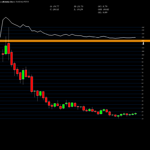 Monthly charts share PENN Penn National Gaming, Inc. NASDAQ Stock exchange 