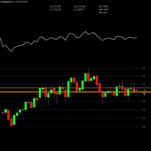 Monthly charts share PEP Pepsico, Inc. NASDAQ Stock exchange 