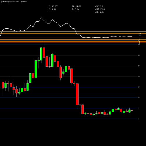 Monthly charts share PERI Perion Network Ltd NASDAQ Stock exchange 