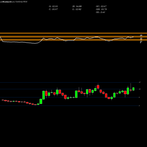 Monthly charts share PESI Perma-Fix Environmental Services, Inc. NASDAQ Stock exchange 