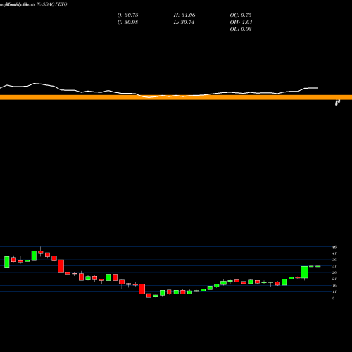Monthly charts share PETQ PetIQ, Inc. NASDAQ Stock exchange 