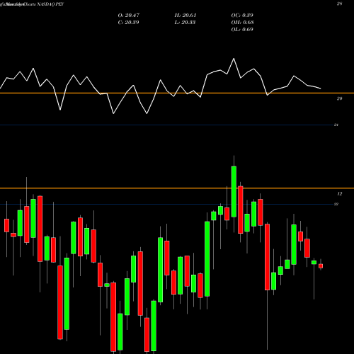 Monthly charts share PEY Invesco High Yield Equity Dividend Achievers ETF NASDAQ Stock exchange 