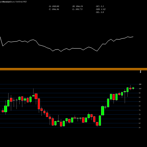 Monthly charts share PEZ Invesco DWA Consumer Cyclicals Momentum ETF NASDAQ Stock exchange 