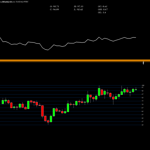 Monthly charts share PFBC Preferred Bank NASDAQ Stock exchange 
