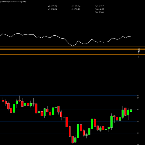 Monthly charts share PFC Premier Financial Corp NASDAQ Stock exchange 