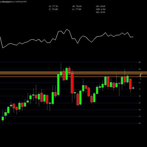 Monthly charts share PFG Principal Financial Group Inc NASDAQ Stock exchange 