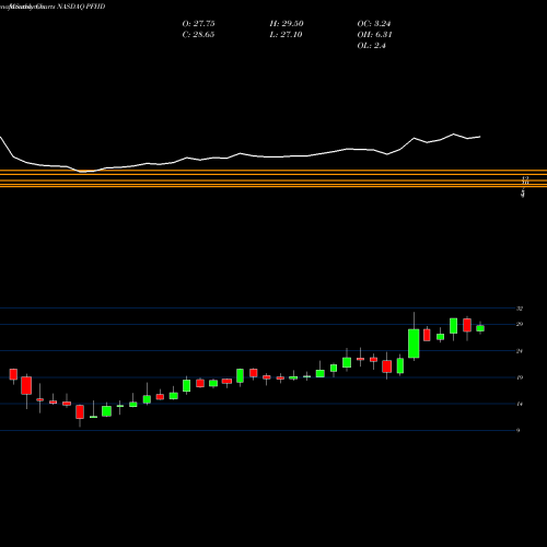 Monthly charts share PFHD Professional Holding Corp NASDAQ Stock exchange 