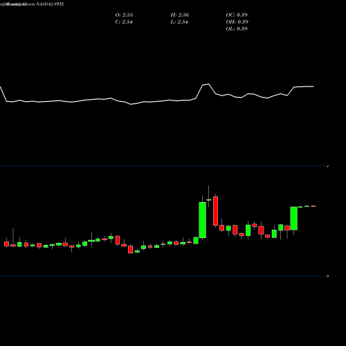 Monthly charts share PFIE Profire Energy, Inc. NASDAQ Stock exchange 