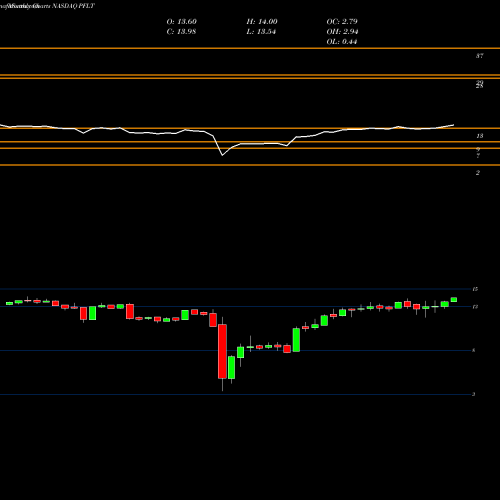 Monthly charts share PFLT PennantPark Floating Rate Capital Ltd. NASDAQ Stock exchange 
