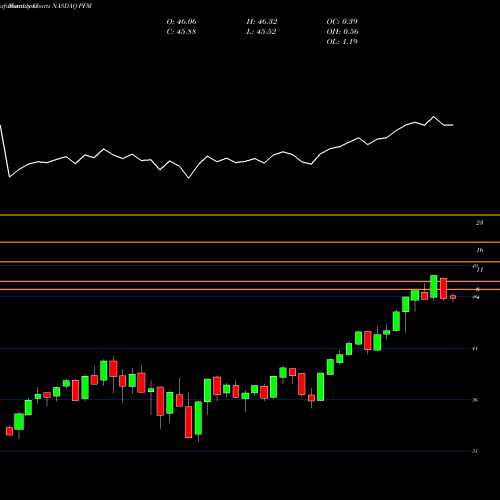 Monthly charts share PFM Invesco Dividend Achievers ETF NASDAQ Stock exchange 