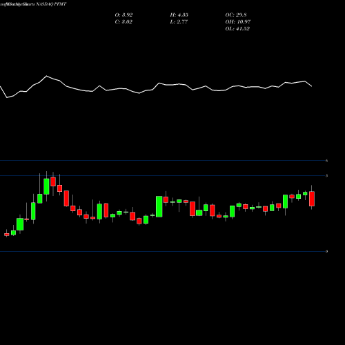 Monthly charts share PFMT Performant Financial Corporation NASDAQ Stock exchange 