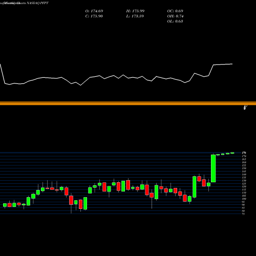 Monthly charts share PFPT Proofpoint, Inc. NASDAQ Stock exchange 