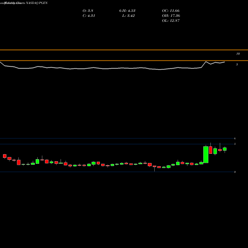 Monthly charts share PGEN Precigen Inc NASDAQ Stock exchange 