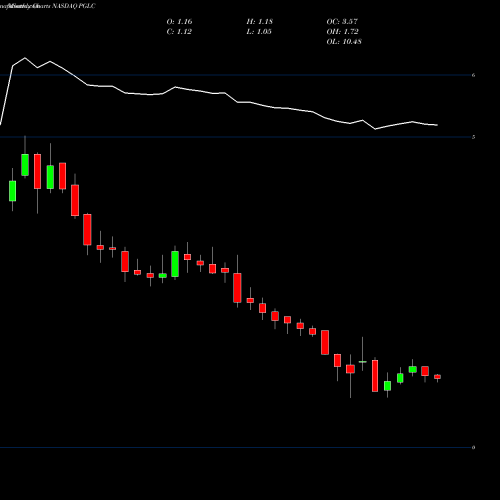 Monthly charts share PGLC Pershing Gold Corporation NASDAQ Stock exchange 
