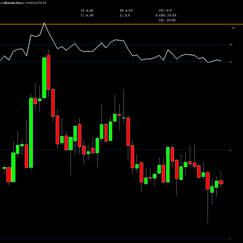 Monthly charts share PGNX Progenics Pharmaceuticals Inc. NASDAQ Stock exchange 