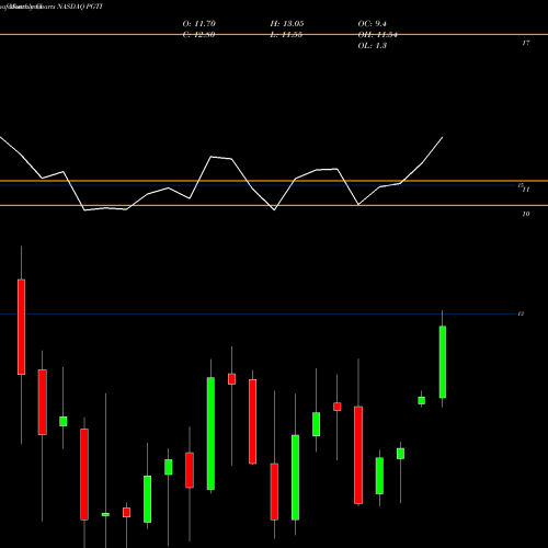 Monthly charts share PGTI PGT Innovations, Inc. NASDAQ Stock exchange 