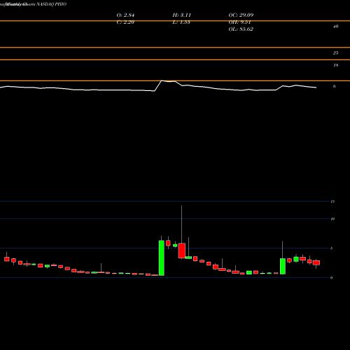 Monthly charts share PHIO Phio Pharmaceuticals Corp. NASDAQ Stock exchange 