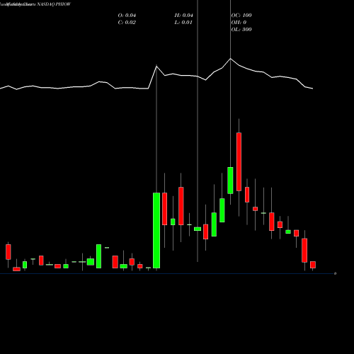 Monthly charts share PHIOW Phio Pharmaceuticals Corp. NASDAQ Stock exchange 