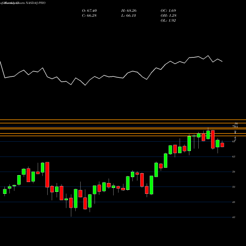 Monthly charts share PHO Invesco Water Resources ETF NASDAQ Stock exchange 