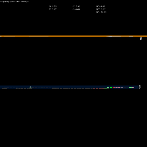 Monthly charts share PHUN Phunware, Inc. NASDAQ Stock exchange 