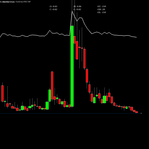 Monthly charts share PHUNW Phunware, Inc. NASDAQ Stock exchange 