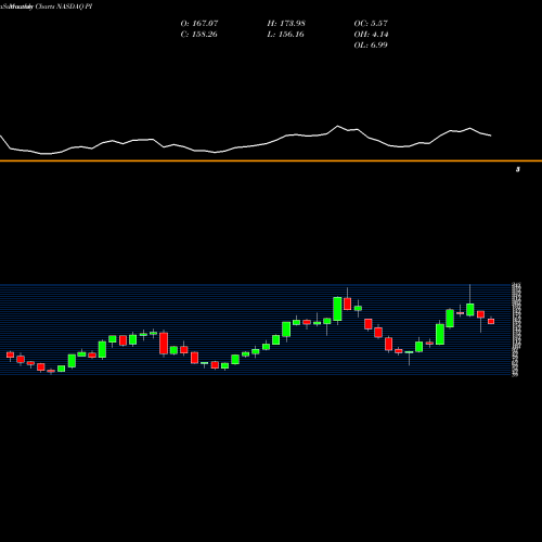 Monthly charts share PI Impinj, Inc. NASDAQ Stock exchange 