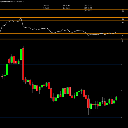 Monthly charts share PICO PICO Holdings Inc. NASDAQ Stock exchange 