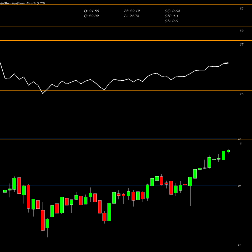 Monthly charts share PID Invesco International Dividend Achievers ETF NASDAQ Stock exchange 