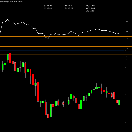 Monthly charts share PIE Invesco DWA Emerging Markets Momentum ETF NASDAQ Stock exchange 