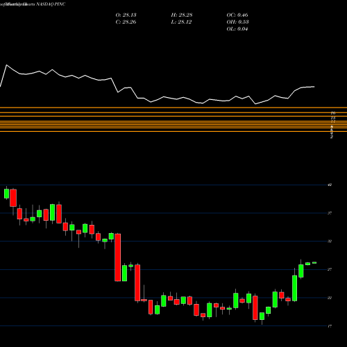 Monthly charts share PINC Premier, Inc. NASDAQ Stock exchange 