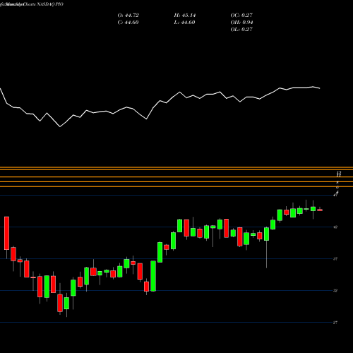 Monthly charts share PIO Invesco Global Water ETF NASDAQ Stock exchange 