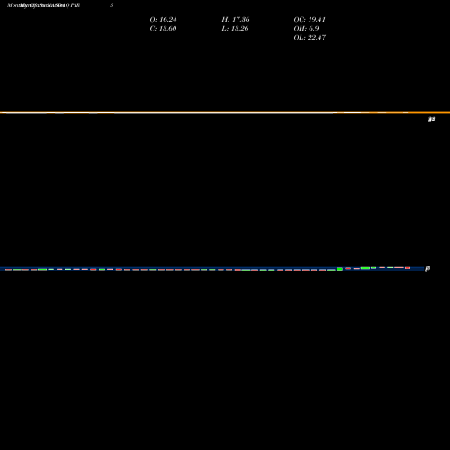 Monthly charts share PIRS Pieris Pharmaceuticals, Inc. NASDAQ Stock exchange 
