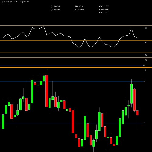 Monthly charts share PKBK Parke Bancorp, Inc. NASDAQ Stock exchange 