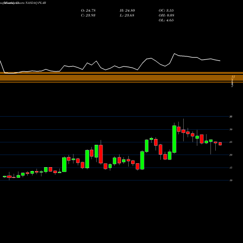 Monthly charts share PLAB Photronics, Inc. NASDAQ Stock exchange 