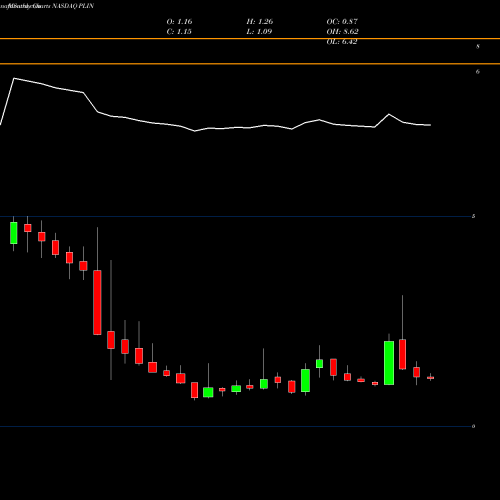 Monthly charts share PLIN China Xiangtai Food Company NASDAQ Stock exchange 