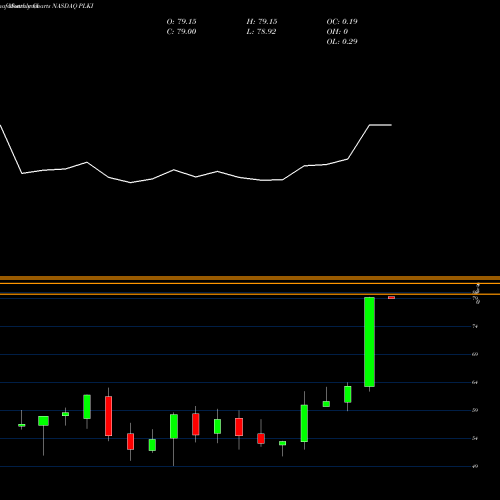 Monthly charts share PLKI Popeyes Louisiana Kitchen, Inc. NASDAQ Stock exchange 