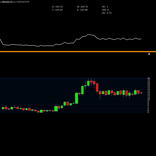 Monthly charts share PLPC Preformed Line Products Company NASDAQ Stock exchange 