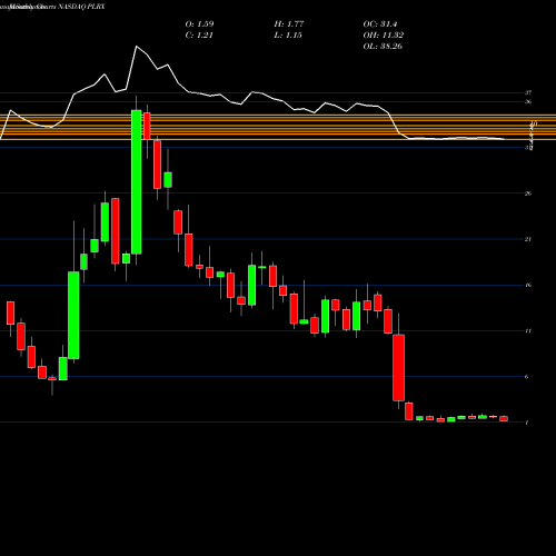 Monthly charts share PLRX Pliant Therapeutics Inc NASDAQ Stock exchange 
